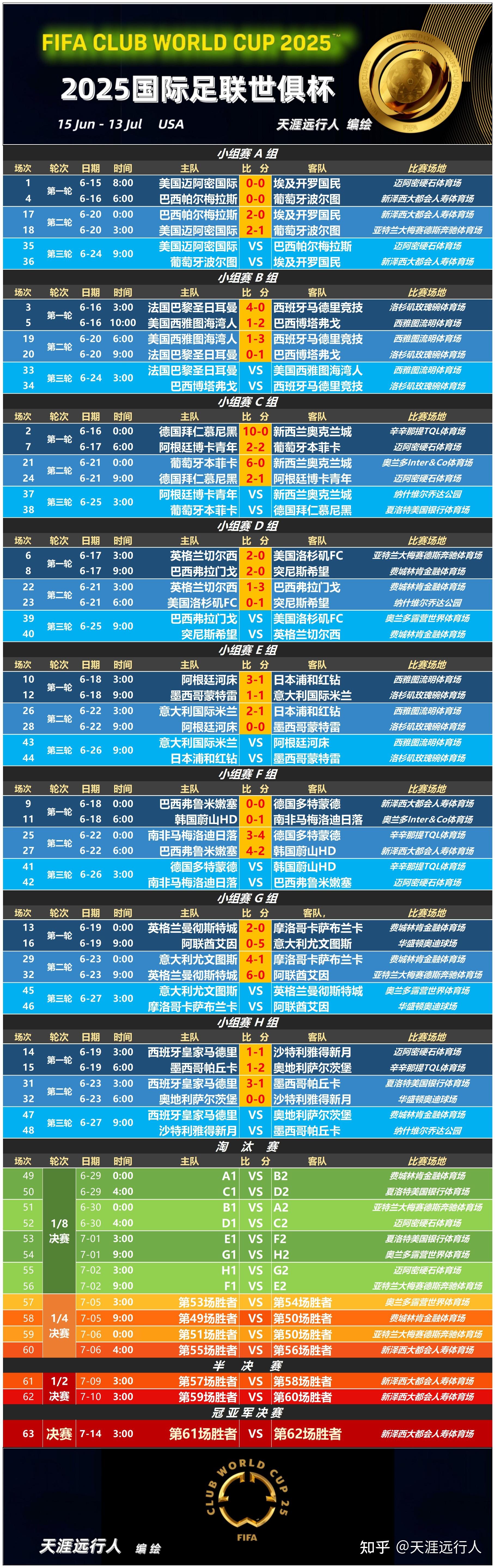 世俱杯战况：丹佛掘金防线稳固，曼城进攻受阻，孙铭徽成最佳(掘金穆雷光脚练球)